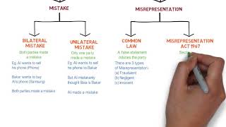 Contract Law  Chapter 6 Vitiating Factors Degree  Year 1 [upl. by Myriam]