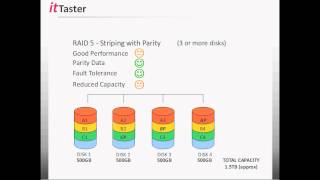 RAID Levels [upl. by Littell]