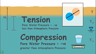 Effect of Capillary Rise of Water on Effective Stress [upl. by Dhu874]