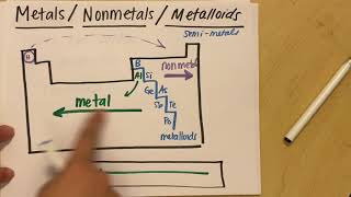 Metals Nonmetals and Metalloids  Properties  Where on the Periodic Table [upl. by Kal]