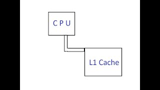 L1 L2 L3 Cache [upl. by Asaret824]