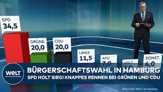 WAHL IN HAMBURG Erste Prognose SPD holt Sieg Showdown zwischen Grünen und CDU  AfD abgeschlagen [upl. by Trevorr]