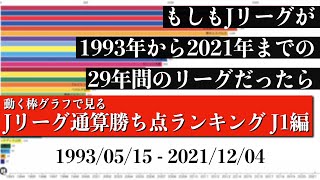 Jリーグ29年間の歴史上 最も多く勝ち点を稼いだチームは？？？総合順位がついに判明【通算勝ち点ランキング J1編】2022年版 Bar chart race [upl. by Muriel]